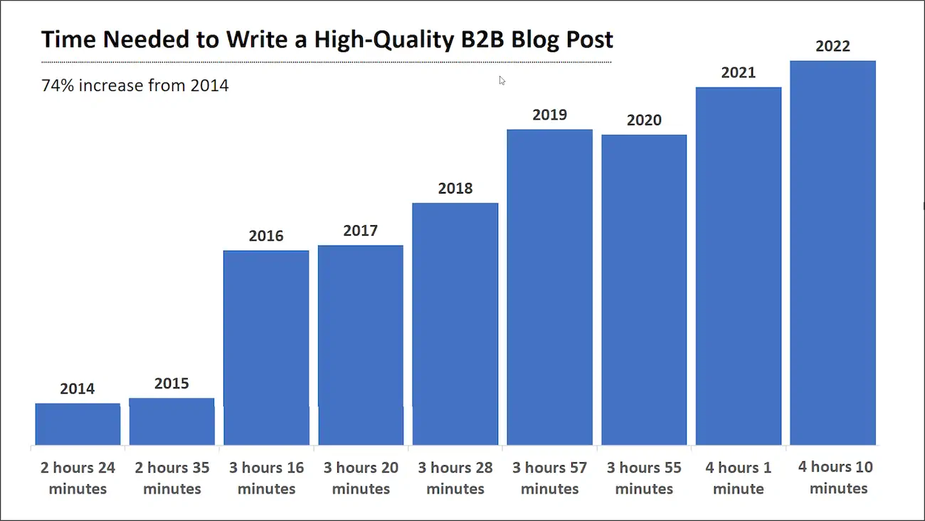 Content Marketing: how much time does it take to write a high-quality b2b blog post?