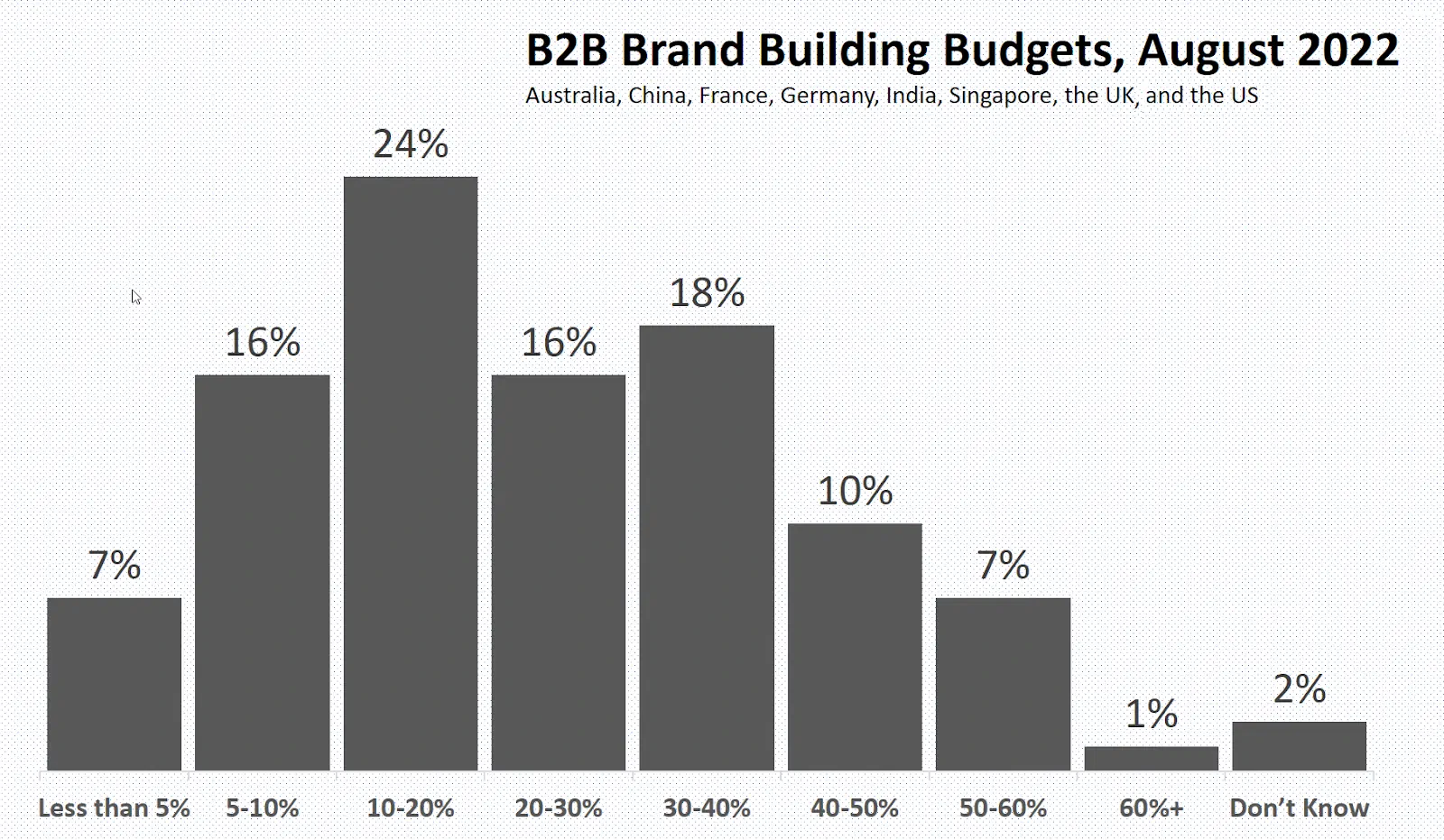 how much of the marketing budget is utilized for branding efforts
