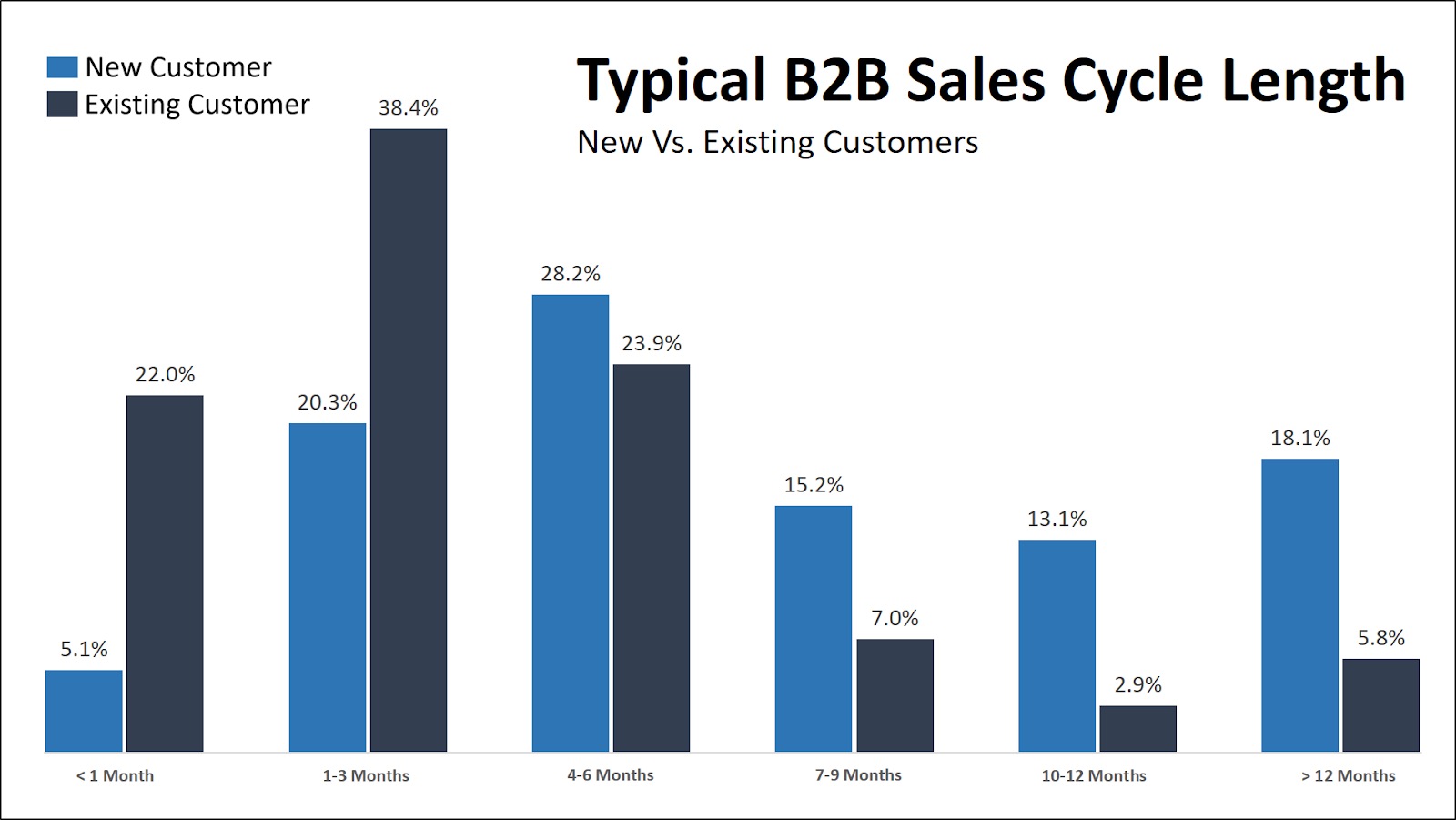 B2B Sales Cycle Chart Data, 2019