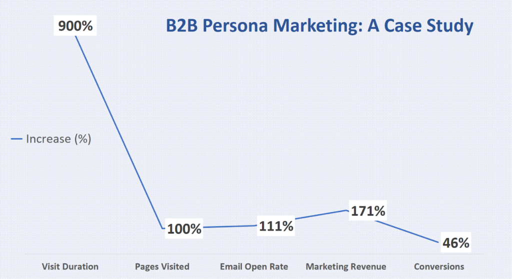 Personas Marketing Case Study Chart