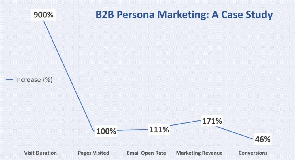 Personas Marketing Case Study Chart