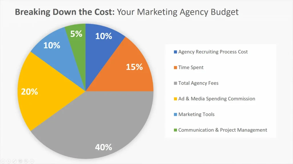 Pie Chart: Marketing Agency Budget